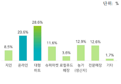 잠재소비자의 약용버섯 희망 구매장소