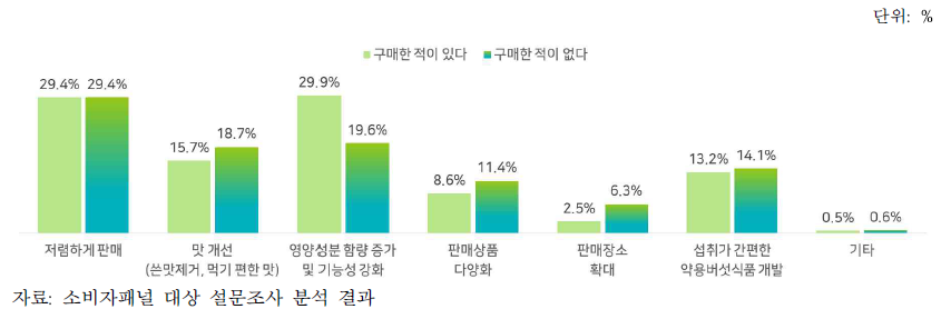 약용버섯 소비 활성화 방안