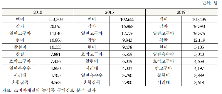 곡물류 가구당 연간 구매액 변화