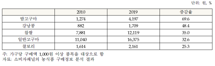 최근 10년간 곡물류 구입액 증감율 상위 5품목