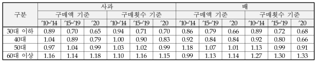 주요 과일류의 연령대별 구매액 특화계수: 사과, 배