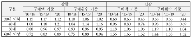 주요 과일류의 연령대별 구매액 특화계수: 감귤, 단감