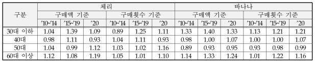 주요 과일류의 연령대별 구매액 특화계수: 체리, 바나나