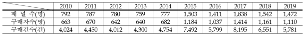 양채류 분석 자료 소비자 패널 데이터(2010~2019)