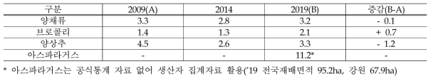 강원도 양채류, 브로콜리, 양상추, 아스파라거스 특화계수 변화