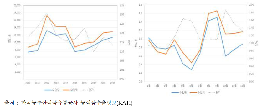 브로콜리 수입 변화(’10〜’19) 및 월별 추이(’17〜’19)