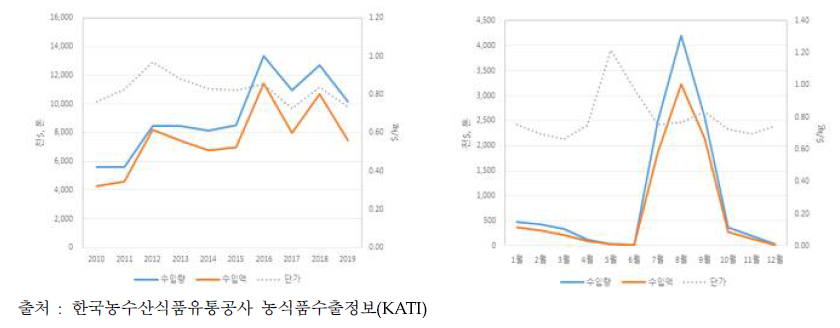 양상추 수입 변화(’10〜’19) 및 월별 추이(’17〜’19)