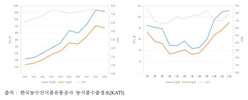 아스파라거스 수입 변화(’10〜’19) 및 월별 추이(’17〜’19)