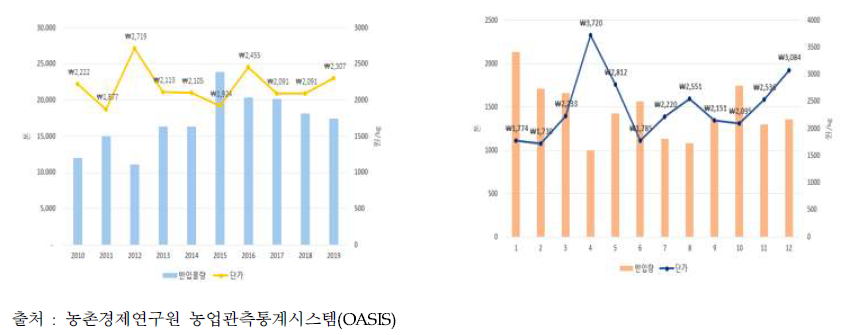 브로콜리 시장반입량과 단가 추이 및 월별 시장반입량과 월평균 가격