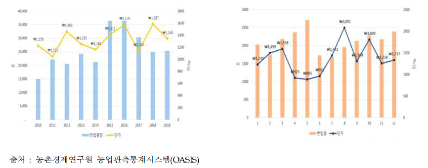 양상추 시장반입량과 단가 추이 및 월별 시장반입량과 월평균 가격