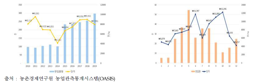 아스파라거스 시장반입량과 단가 추이 및 월별 시장반입량과 월평균 가격