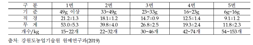 아스파라거스 포장 규격