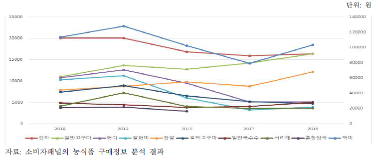 곡물류 연간 가구당 구매액 변화