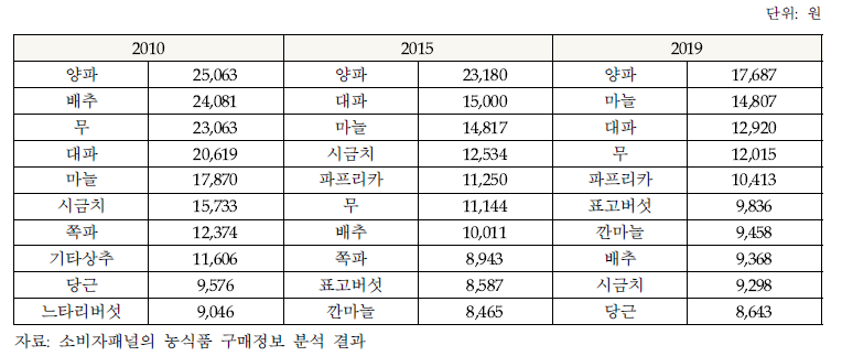 채소ㆍ특작류 가구당 연간 구매액 변화