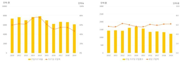 브로콜리 가구당 구입액, 구입가구 비율, 1회 구입액, 연간 구입횟수(’10~’19)