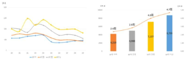 브로콜리 연령별 가구당 연간구입액 추이 및 평균 구매금액 및 횟수(’10~’19)