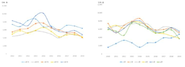 브로콜리 소득분위별 가구당 구매금액 및 가구원수별 가구당 연간구입액(’10~’19)