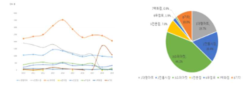 브로콜리 구입처별 가구당 구입액 변화(’10〜’19) 및 비율(’19)