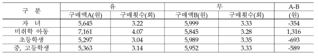 가족 구성원별 가구당 브로콜리 구매액 및 구매횟수