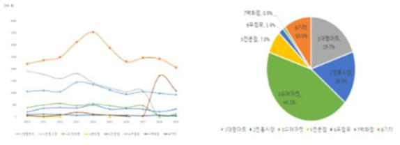 브로콜리 구입처별 가구당 구입액 변화(’10〜’19) 및 비율(’19)