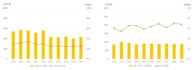 양상추 가구당 구입액, 구입가구 비율, 1회당 구입액, 연간 구입횟수(’10~’19)