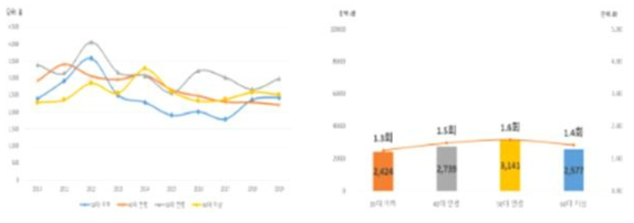 양상추 연령별 가구당 연간구입액 변화 및 평균 구매금액 및 횟수(’10~’19)