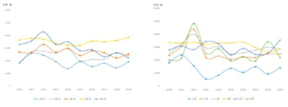 양상추 소득분위별 및 가구원수별 가구당 연간구입액(’10~’19)