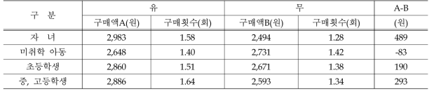 가족 구성원별 가구당 양상추 구매액 및 구매횟수