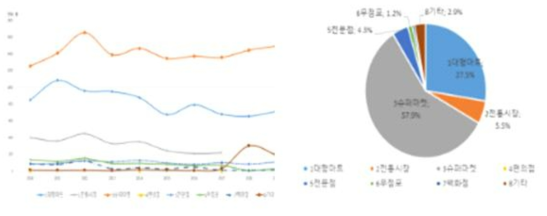 양상추 구입처별 가구당 구입액 변화(’10〜’19) 및 비율(’19)