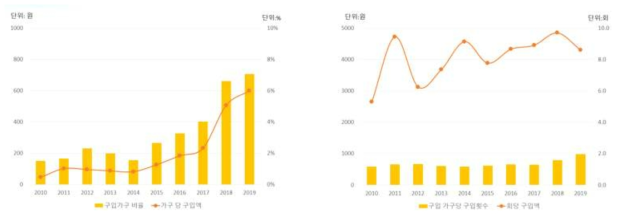 아스파라거스 가구당 구입액, 구입가구 비율, 1회당 구입액, 가구당 연간 구입횟수(’10~’19)