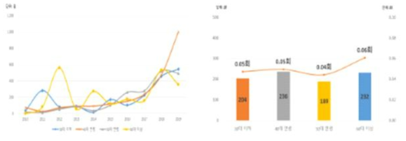 아스파라거스 연령별 가구당 연간구입액 변화 및 평균 구매금액 및 횟수(’10~’19)