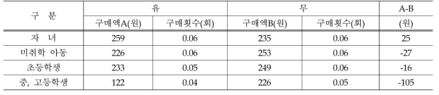 가족 구성원별 가구당 아스파라거스 구매액 및 구매횟수