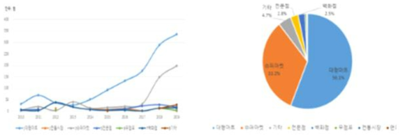 아스파라거스 구입처별 가구당 구입액 변화(`10〜`19) 및 비율(`19)