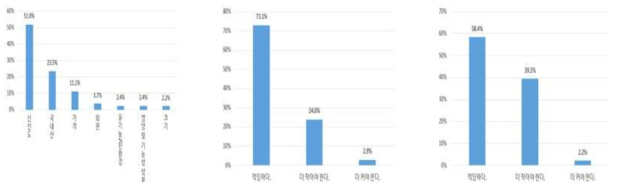 브로콜리 구입 시 고려 요인, 시중 판매되는 크기, 한번 소비에 적당한가?