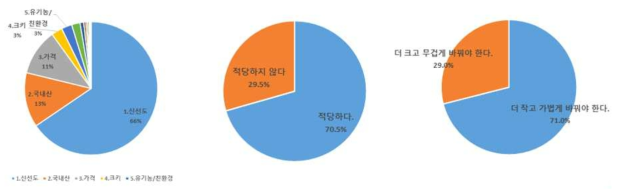 양상추 구입 시 고려 요인, 시중 판매되는 크기, 한번 소비에 적당한가