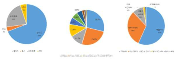 양상추 구입 시 활용방법, 소스종류 및 가격평가 설문결과