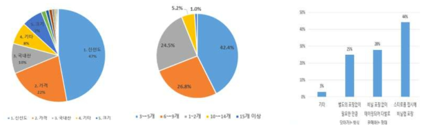 아스파라거스 구입 시 고려 요인에 관한 설문 결과