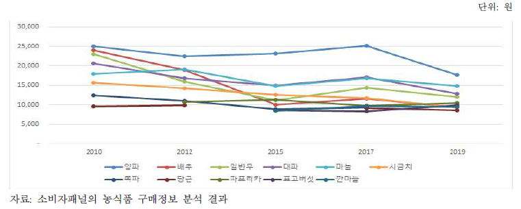 채소ㆍ특작류 연간 가구당 구매액 변화