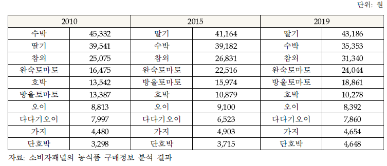 과채류 가구당 연간 구매액 변화