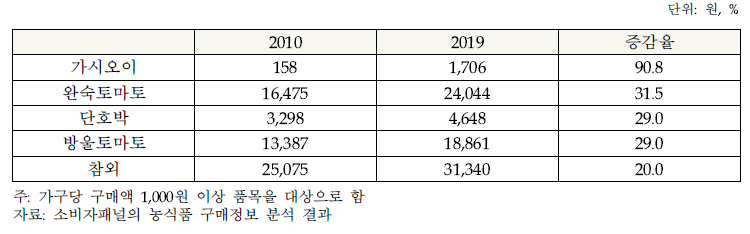 최근 10년간 과채류 구입액 증감율 상위 5품목