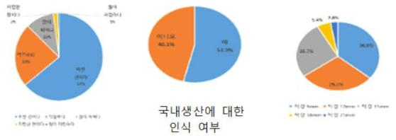 아스파라거스 시중가격 평가, 국내생산 인식여부, 적정 굵기