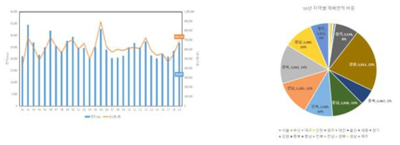 감자 재배면적과 생산량 (‘20, 통계청,「농작물생산조사」)