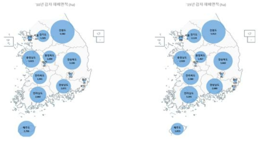 10년간 감자 지역별 재배면적 비교 (농림축산식품부)