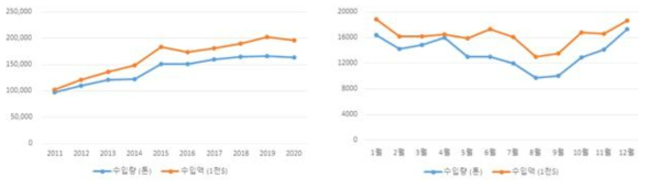 감자 `11-`20 연도별 및 `20년 월별 수입량·수입액(KATI)