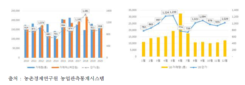 감자 시장 반입량과 단가 추이 및 월별 시장 반입량과 월 평균 가격