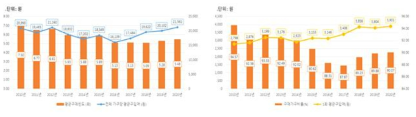 10년간 감자 구입액, 구매빈도, 회당 구입액, 구매가구 비율 변화