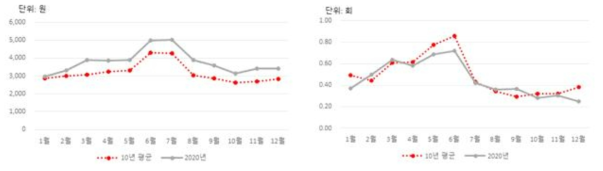 `20년, 10년 평균 감자 1회당 평균 구입액 및 구매 빈도 변화