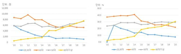 10년간 평균 감자 구입액 및 구매가구 비율 변화