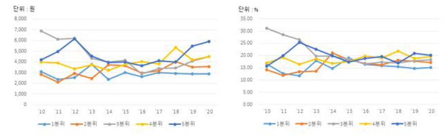 10년간 평균 감자 구입액 및 구매가구 비율 변화