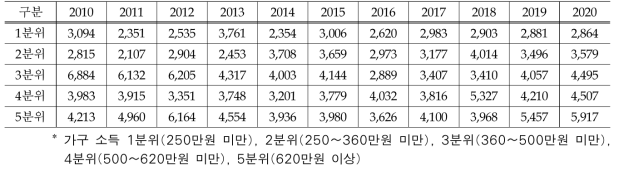 10년간 소득분위별 연 평균 구입액 변화